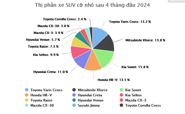 Screenshot 2024-05-15 at 11-52-05 Phân khúc xe SUV cỡ nhỏ liên tục đổi ngôi vương